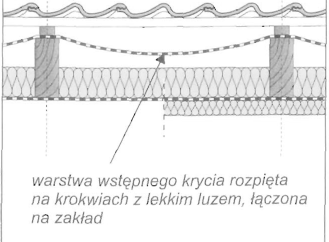 Projektowanie szczeliny wentylacyjnej połaci dachowych